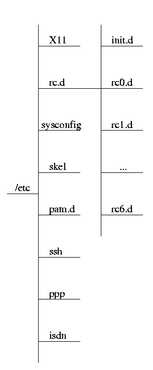 Linux Filesystem Struktur /etc