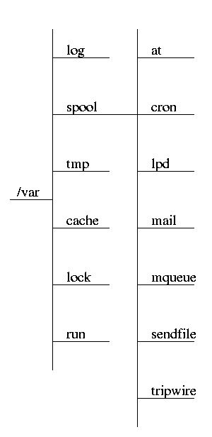 Linux Filesystem Struktur /var