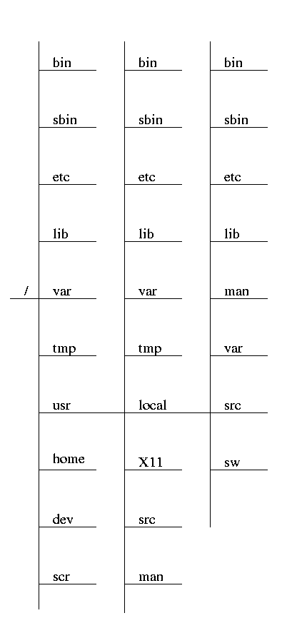 Linux Filesystem Struktur