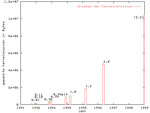 Graphik Linuxfortschritt