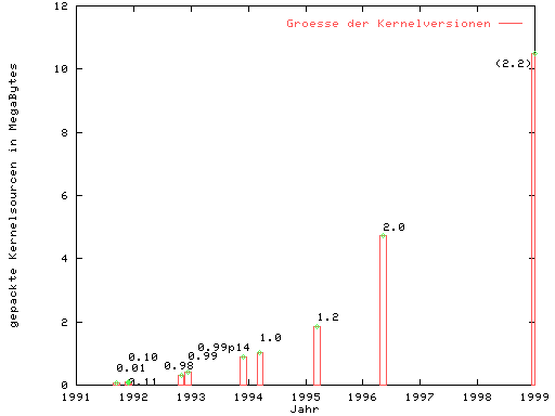 Graphik Linuxfortschritt